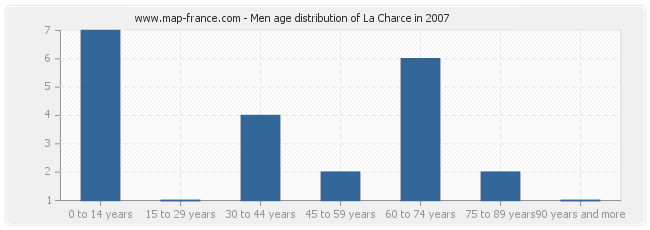 Men age distribution of La Charce in 2007